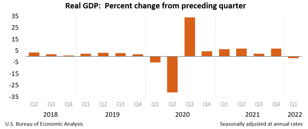 美国一季度GDP增速-1.4%，上次负增长还是一年半前