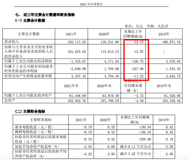 中源家居2021年转亏：归母净亏1533万 主营产品毛利率全线下滑