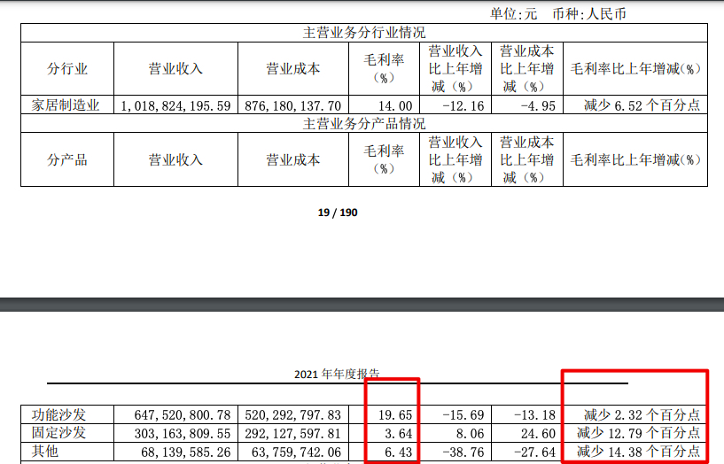 中源家居2021年转亏：归母净亏1533万 主营产品毛利率全线下滑