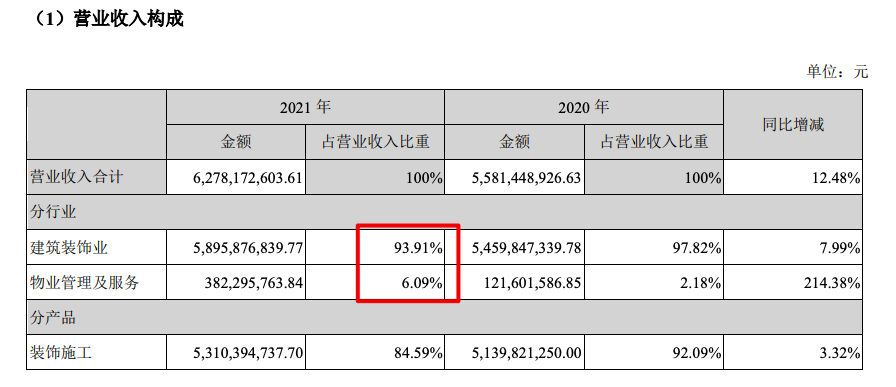 中装建设增收不增利：2021年营收增加12.5% 归母净利降58.8%