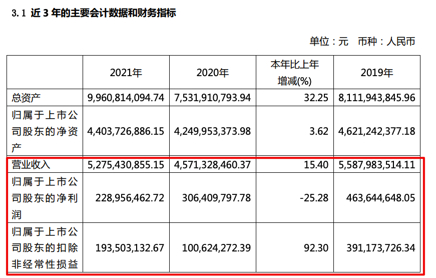 美克家居2021年营收增15.4% 归母扣非净利同比增长92.3%