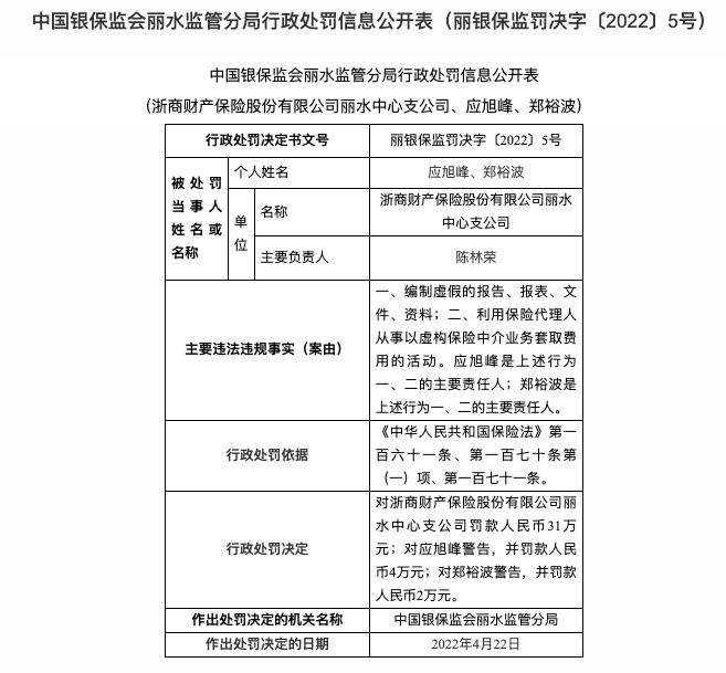 因编制虚假的报告等,浙商财险连收两张罚单共被罚56万 因编制虚假的报告等,浙商财险连收两张罚单共被罚56万