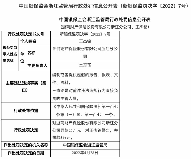 因编制虚假的报告等,浙商财险连收两张罚单共被罚56万 因编制虚假的报告等,浙商财险连收两张罚单共被罚56万