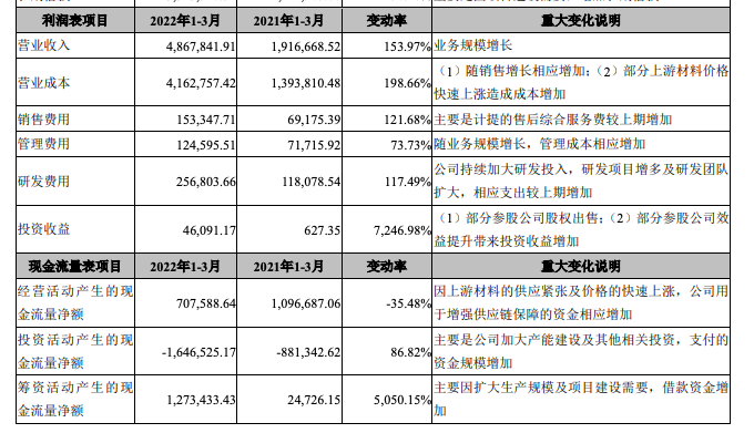 宁德时代披露一季度业绩：投资收益暴增7246.98%