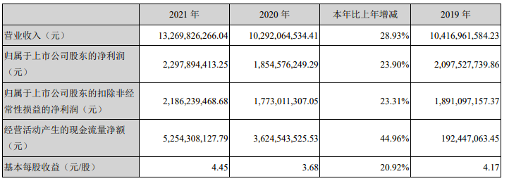 古井贡酒2021年营收132.7亿增28.93%，年份原浆毛利率增1.7个百分点