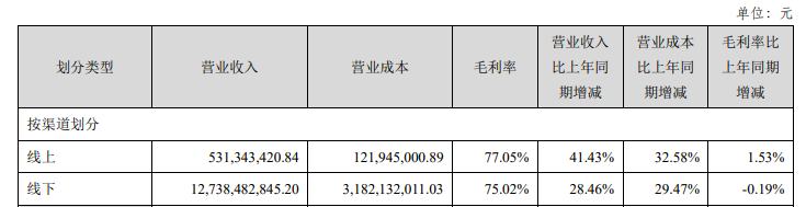 古井贡酒2021年营收132.7亿增28.93%，年份原浆毛利率增1.7个百分点