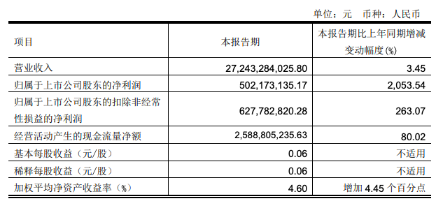 永辉超市：一季度净利润5.02亿元，同比增长2053.54%