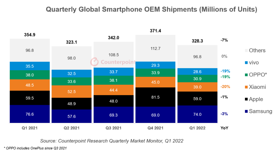 一季度全球智能手机市场出货量同比减少7% 三星稳居世界第一