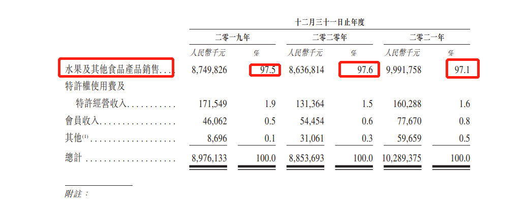 百果园递表港交所：去年净利润率仅2.2%，资本负债率高达53.5% 曾存在加盟商同时是在职员工情形