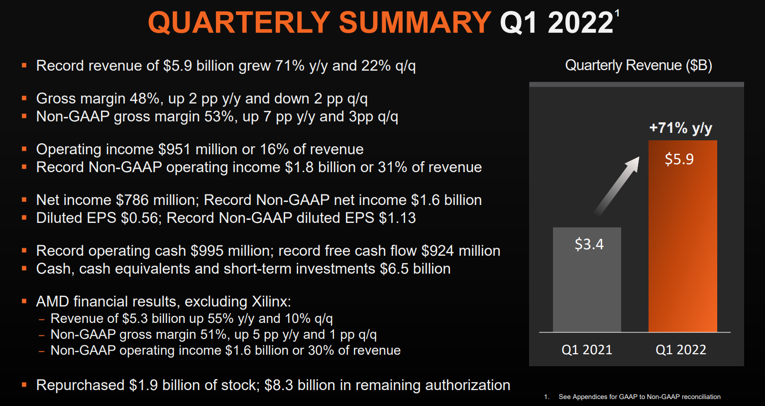 AMD一季度营收同比暴涨逾7成 业绩指引大放异彩盘后涨6%