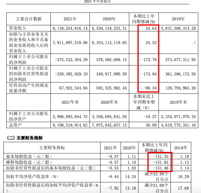 梦百合2021年增收不增利：营收增24.6% 归母净亏2.76亿元