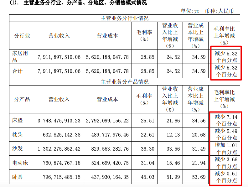 梦百合2021年增收不增利：营收增24.6% 归母净亏2.76亿元