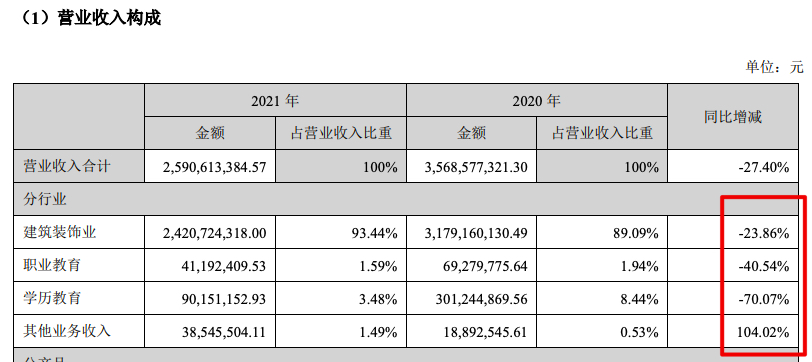 洪涛股份2021年营收降27.4% 亏损收窄至2.2亿元