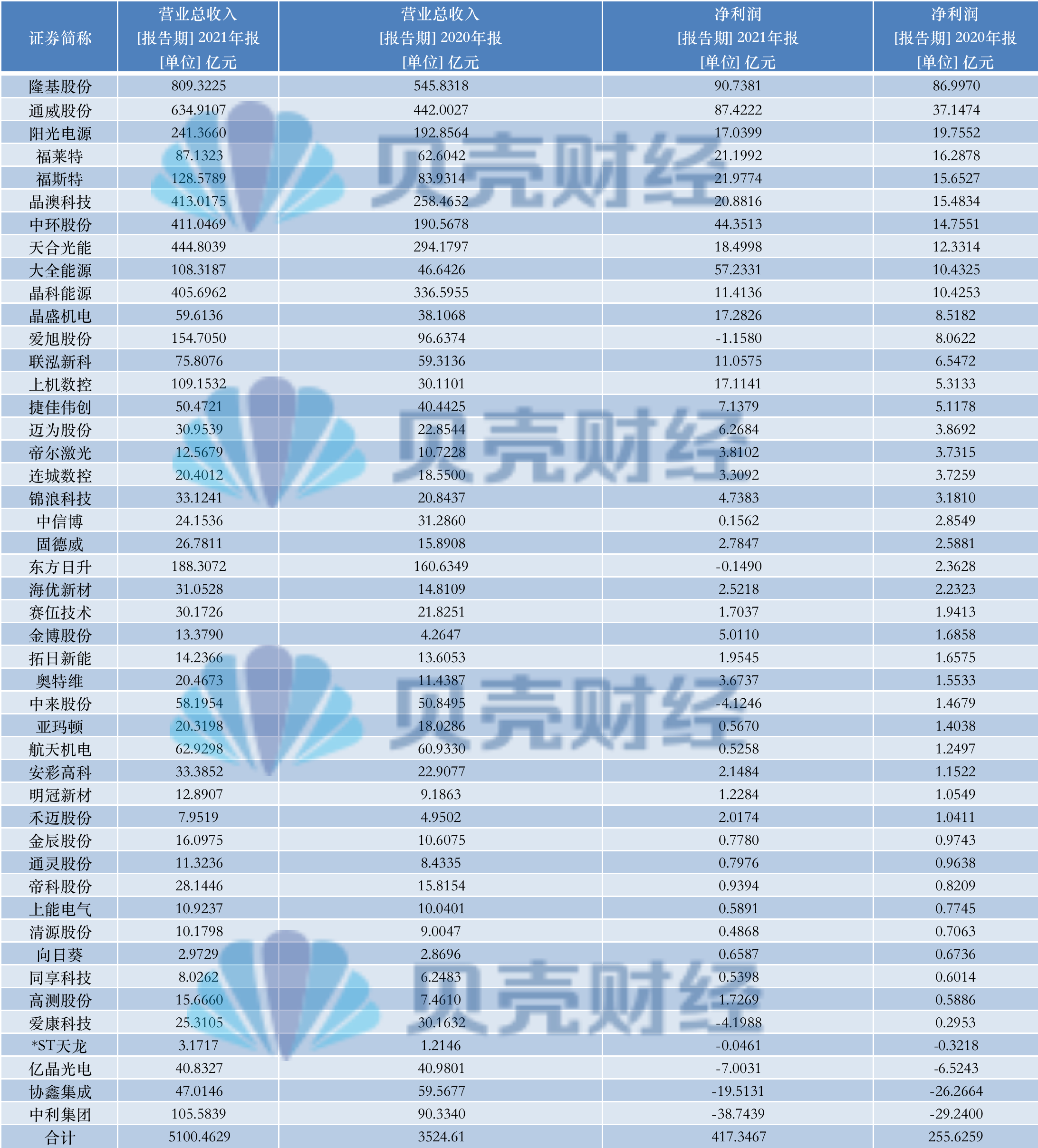 光伏“平价元年”：上游大赚下游增收不增利，分布式布局谁是赢家