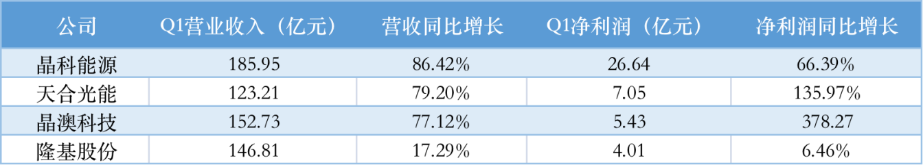 光伏“平价元年”：上游大赚下游增收不增利，分布式布局谁是赢家