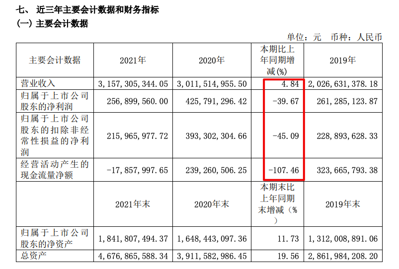 江山欧派2021年净利同比减少39.7% 计提坏账准备涉多家房企