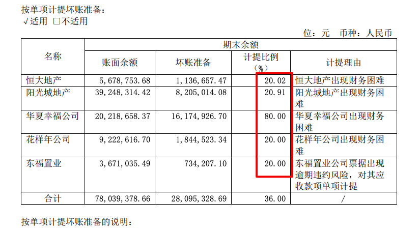江山欧派2021年净利同比减少39.7% 计提坏账准备涉多家房企