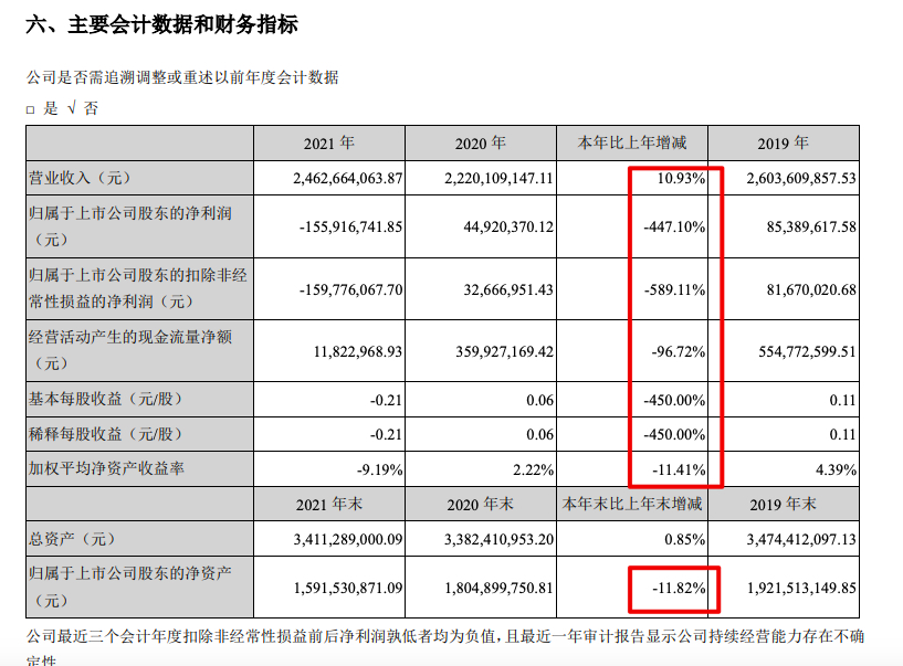 梦洁股份2021年净亏1.58亿元 董事长姜天武占用资金超8000万被整改