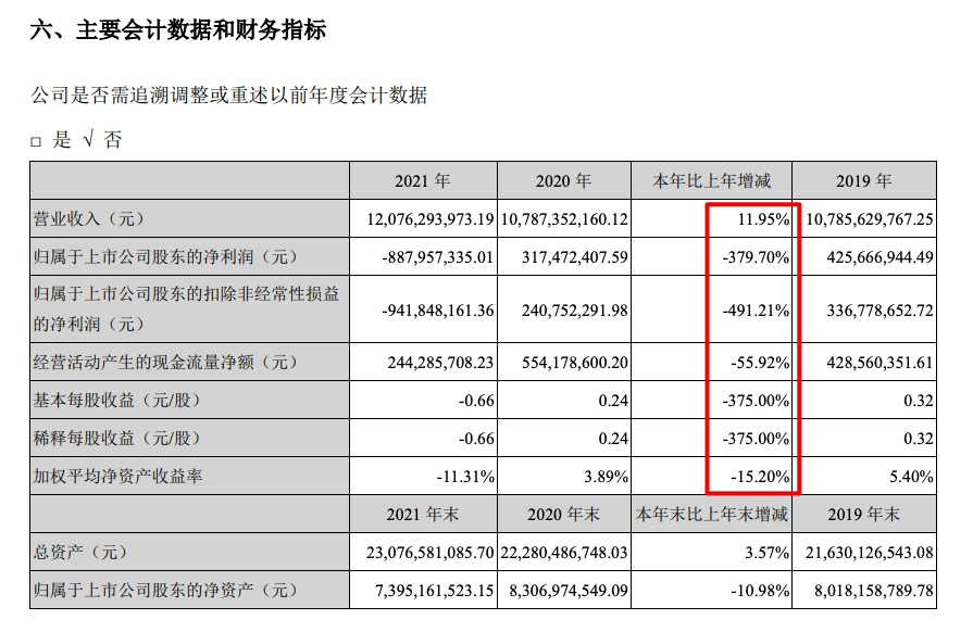 亚厦股份2021年新签订单增长6.66% 归母净亏8.88亿 计提减值损失7.52亿