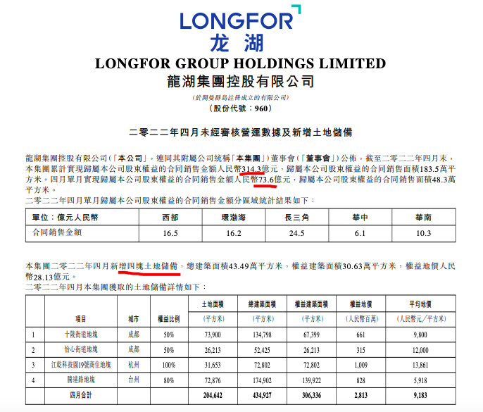 龙湖集团前4月权益销售额314.3亿元 单月销售73.6亿元