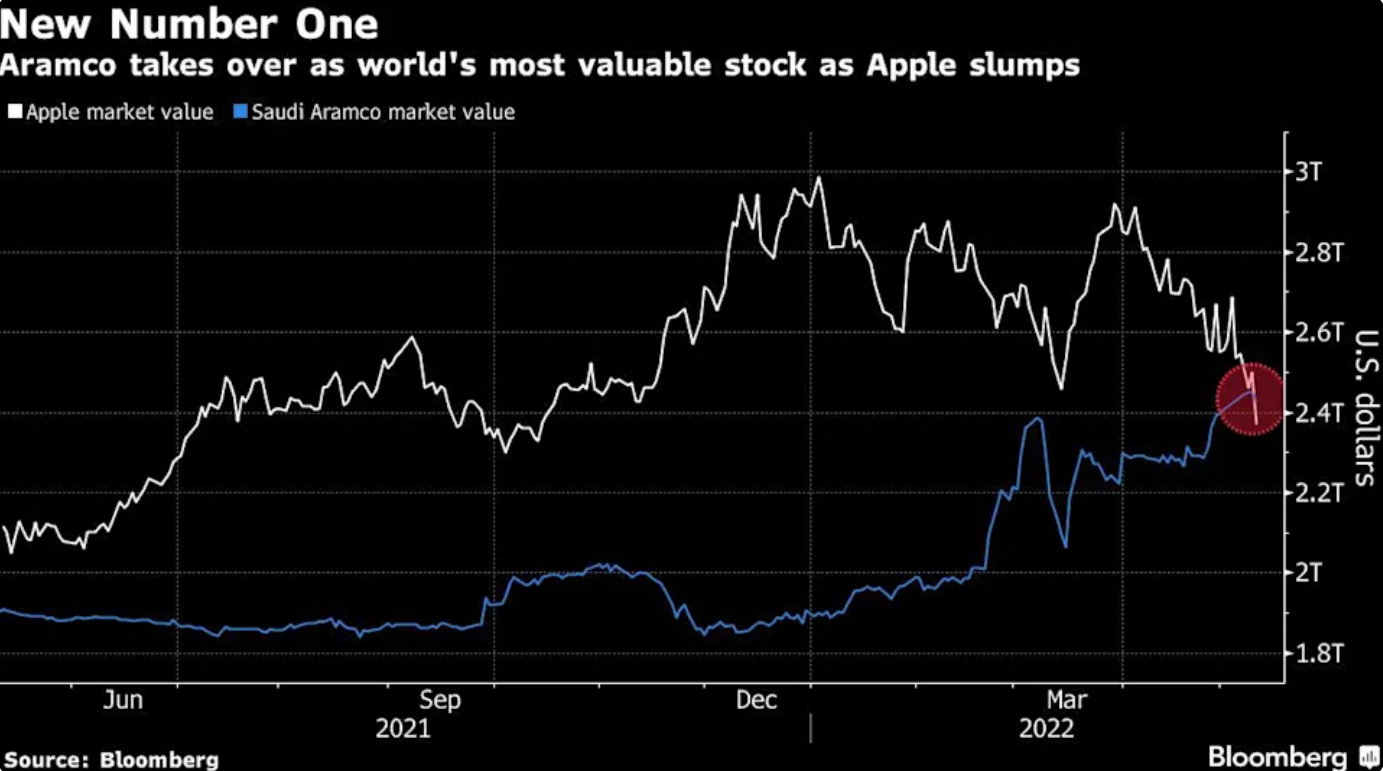 沙特阿美市值超越苹果 重回全球市值最高公司宝座