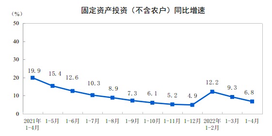 统计局：4月份固定资产投资（不含农户）下降0.82%