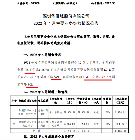 华侨城A前4月份实现合同销售104.0亿元，单月22.7亿元
