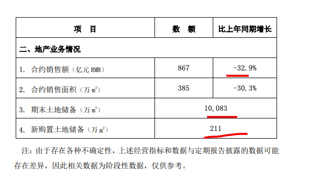 中国建筑前4月新签合同额同比增10.3% 地产销售额同比下降32.9%