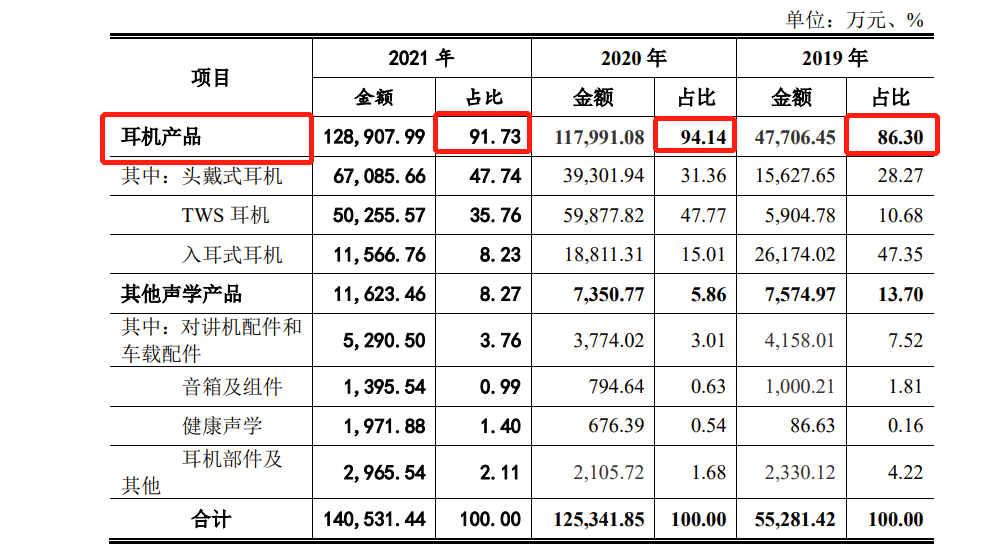 天键股份IPO：高度依赖哈曼集团，毛利率低于同行 去年因员工交通事故计提补偿金79.5万