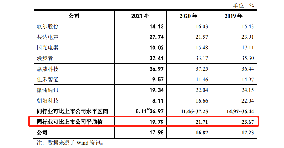 天键股份IPO：高度依赖哈曼集团，毛利率低于同行 去年因员工交通事故计提补偿金79.5万