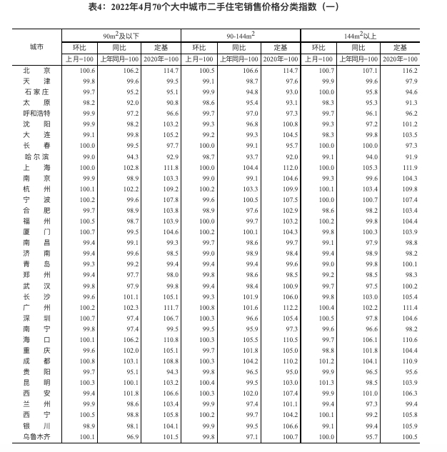 4月份70城房价：新房杭州同比领涨 二手房北京同、环比领涨
