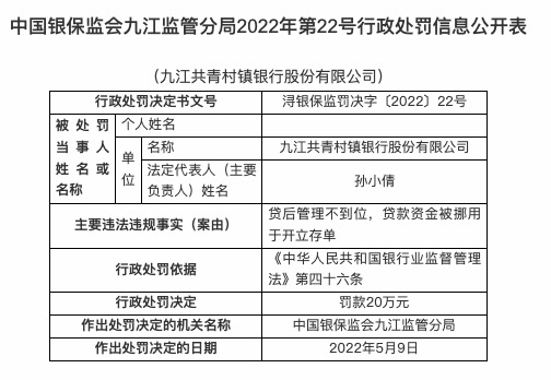 因贷后管理不到位等，九江共青村镇银行被罚40万
