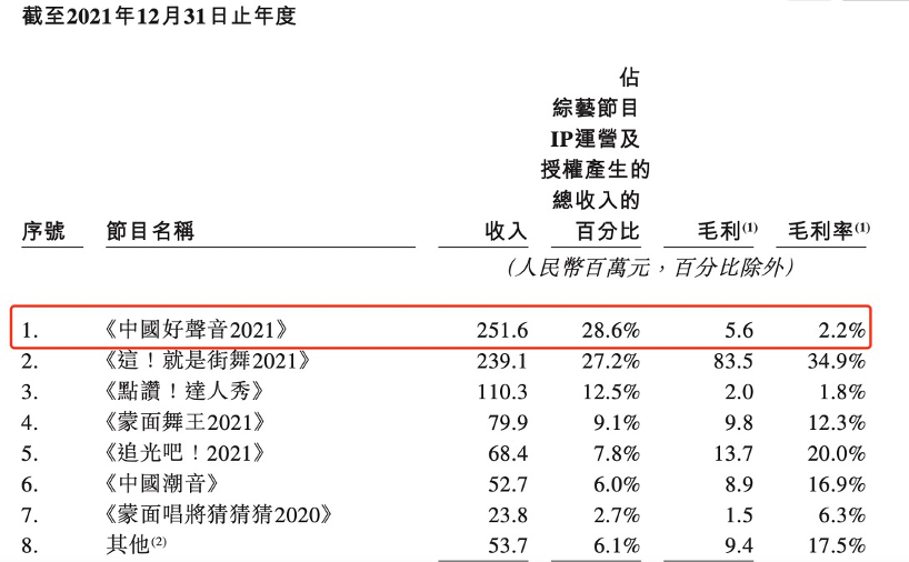 “中国好声音”老本快吃完了？毛利率三年连降只剩2.2%