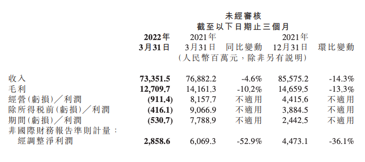 小米集团：一季度净利润28.6亿元同比下降52.9%