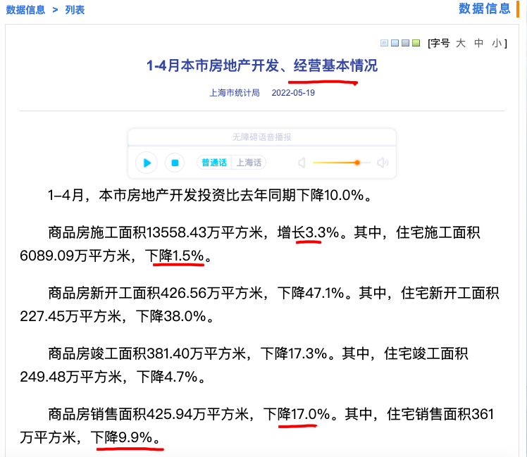 上海统计局：1-4月房地产开发投资同比降10% 商品房销售面积降17.0%