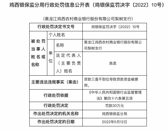 因贷款三查不到位等，黑龙江鸡西农商行梨树支行被罚30万