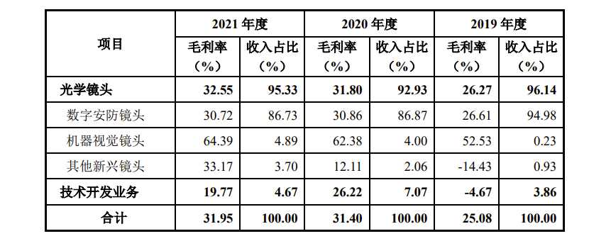 中润光学IPO：最大客户大华股份贡献超四成收入，华东华南区域市场依赖风险待破