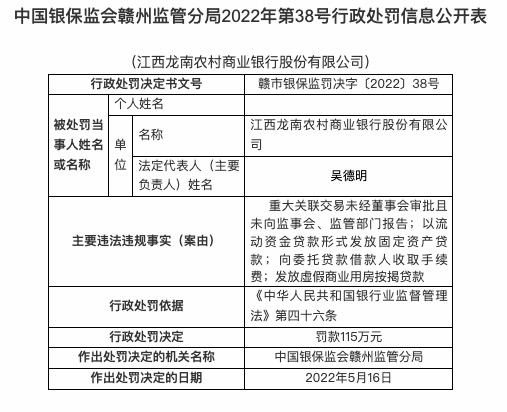 因发放虚假商业用房按揭贷等，江西龙南农商行被罚115万