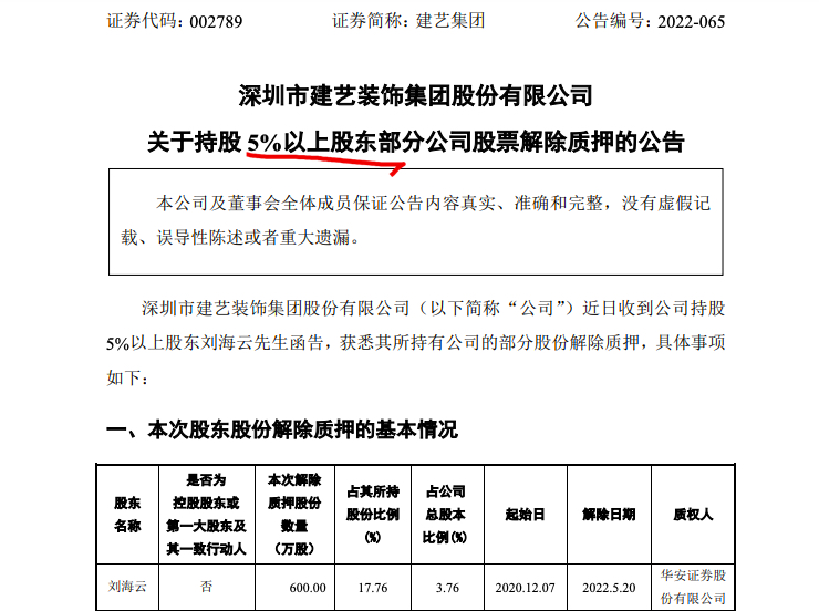 建艺集团：股东刘海云解除质押600万股 占公司总股本3.76%
