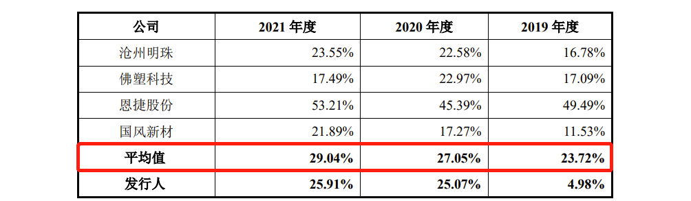 中仑新材IPO：募资总额接近总资产，毛利率大幅波动、2019年仅为4.98%