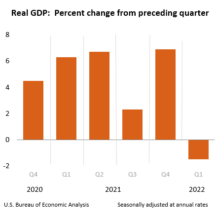 美商务部下调美国一季度经济数据 GDP按年率计算萎缩1.5%