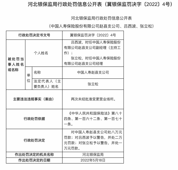 因两次未经批准变更营业场所，中国人寿赵县支公司被罚8万