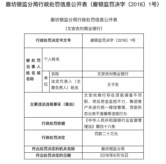 因贷后资金监控不力等，文安农商行被罚20万