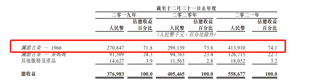 澜沧古茶递表港交所冲击普洱茶第一股：去年营收5.59亿，毛利率下滑至65.9%
