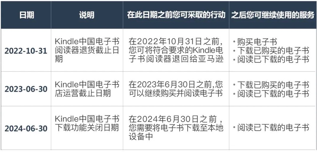 亚马逊宣布将在中国停止Kindle电子书店运营，继续创新与投入中国业务
