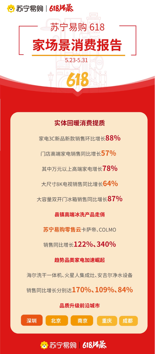 苏宁易购618首轮消费报告：线下回暖 4万元以上套购买家数同比提升43%