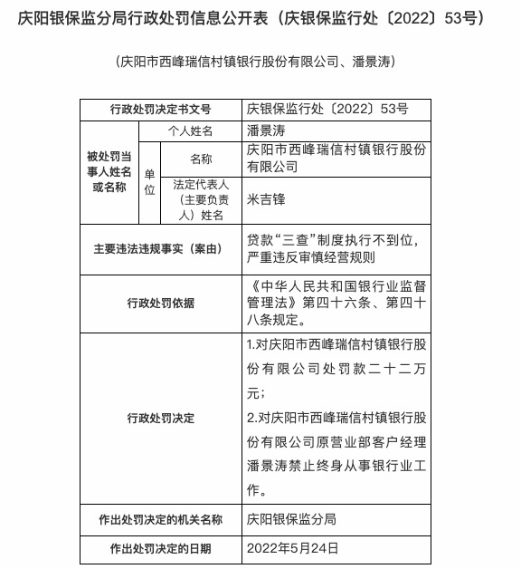 因贷款“三查”制度执行不到位等，西峰瑞信村镇银行被罚22万