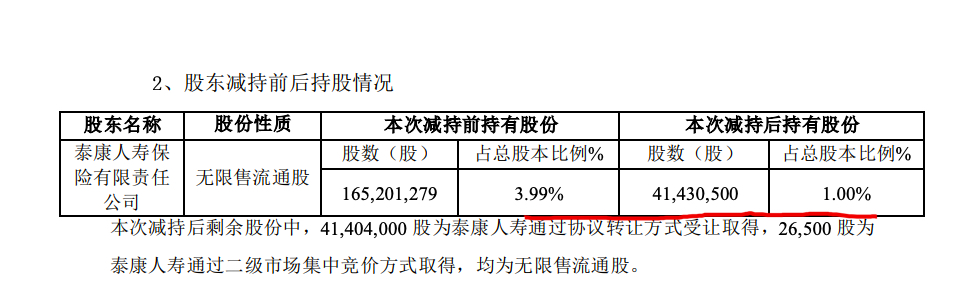 阳光城：泰康人寿近期减持2.99%股份 多只债券本息未足额偿付