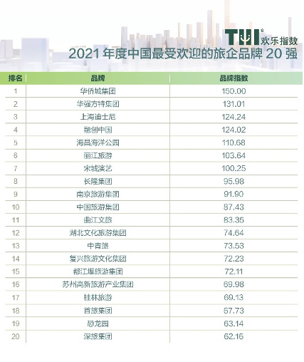 《2021中国旅游景区欢乐指数年度报告》发布：头部十强过半重洗牌，刚需就地游成新常态