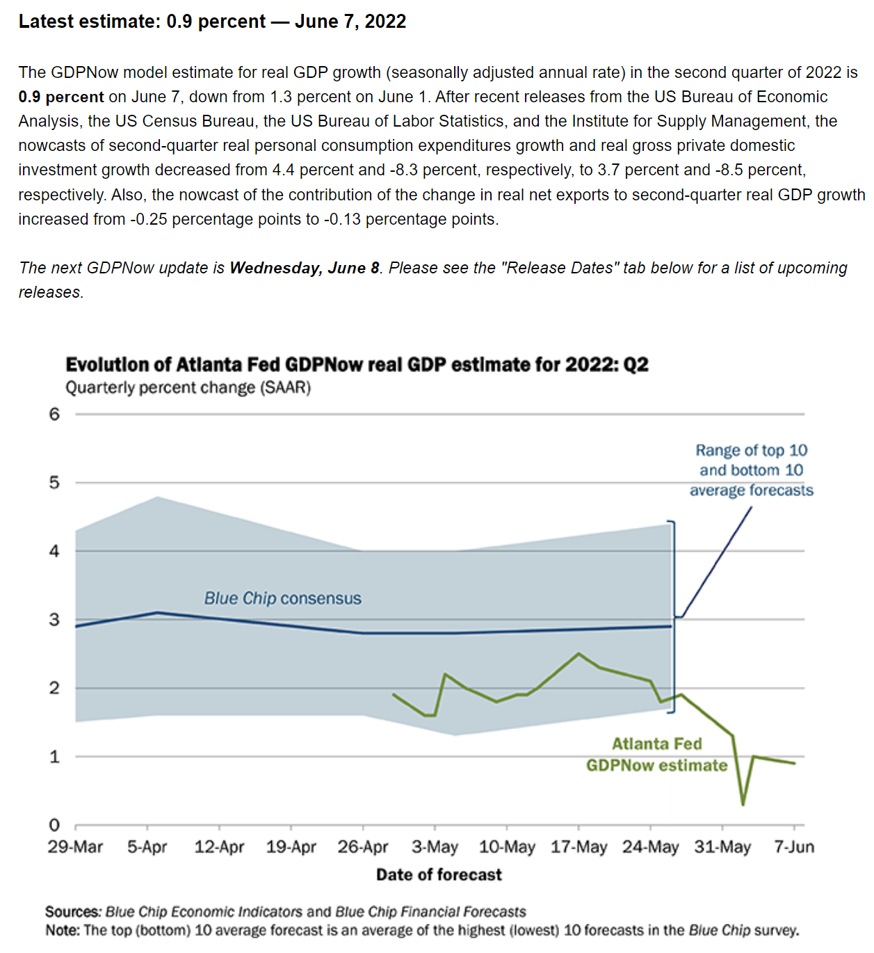 亚特兰大联储预测模型显示美经济或已处于衰退边缘
